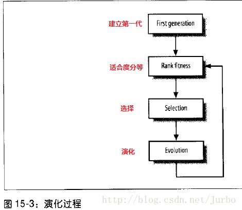 游戲開發(fā)中的人工智能 遺傳算法的應(yīng)用與軟件開發(fā)實踐